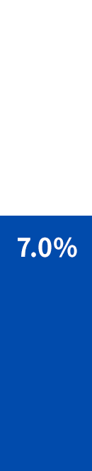 7.0%