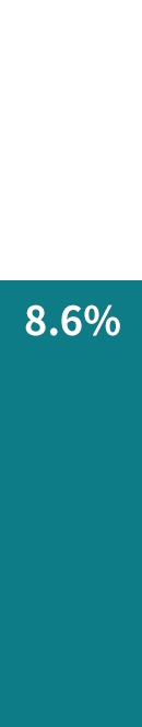 8.6%