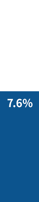 7.6%